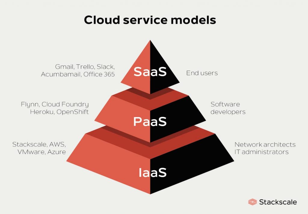 Các mô hình dịch vụ đám mây chính