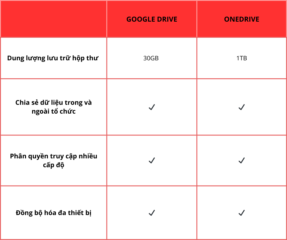 Lưu trữ và chia sẻ tệp của Google Workspace và Microsoft 365