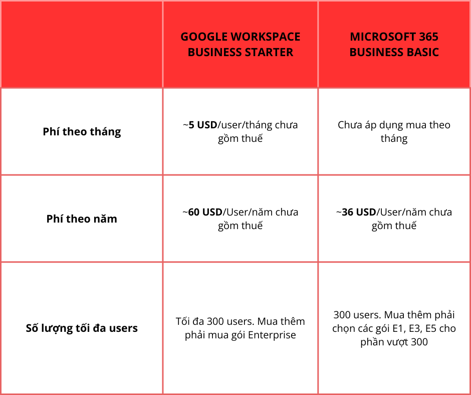 Chi phí của hai bộ công cụ Google Workspace và Microsoft 365