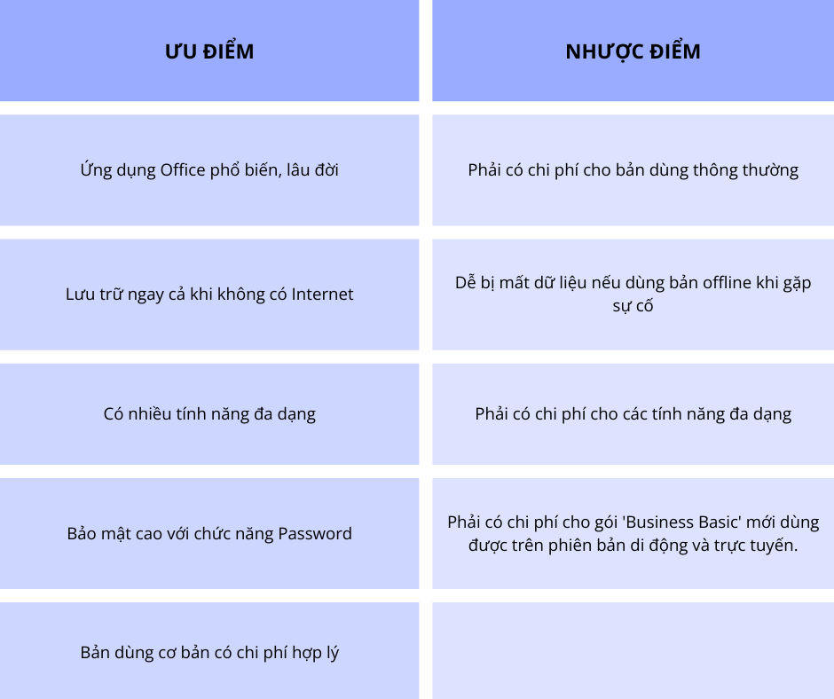 Ưu và nhược điểm của Microsoft 365