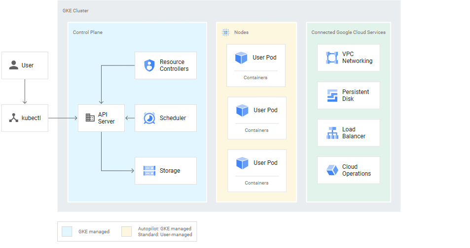 GKE là gì Google Kubernetes Engine Kubernetes Container