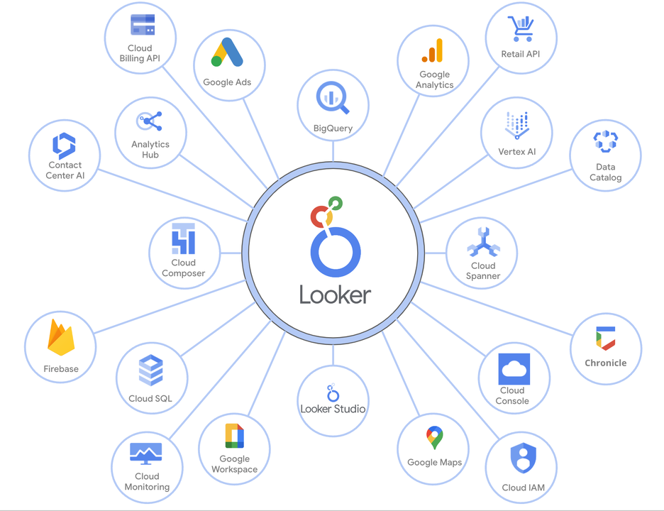 Google Looker là gì?