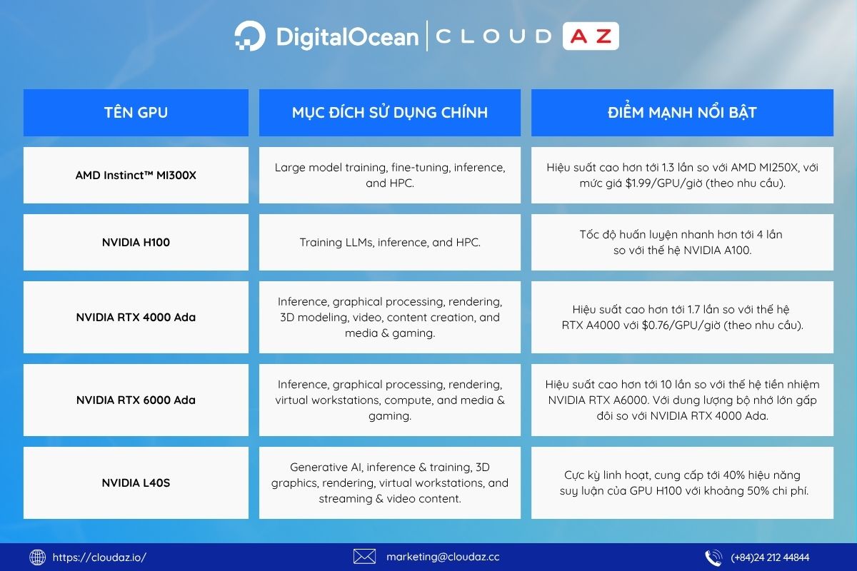 Bảng tóm tắt thông tin các GPU Droplet 