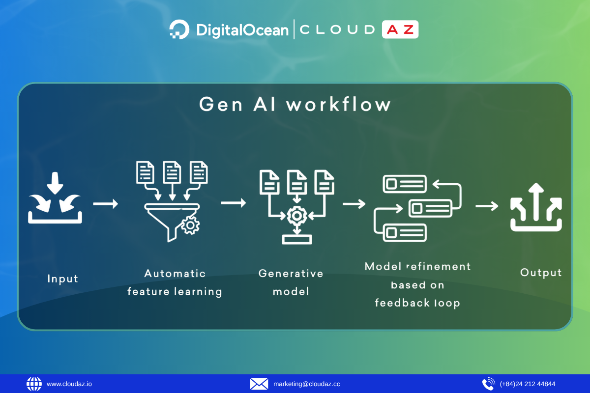 Gen AI Là Gì? Khả Năng Sáng Tạo Vô Hạn