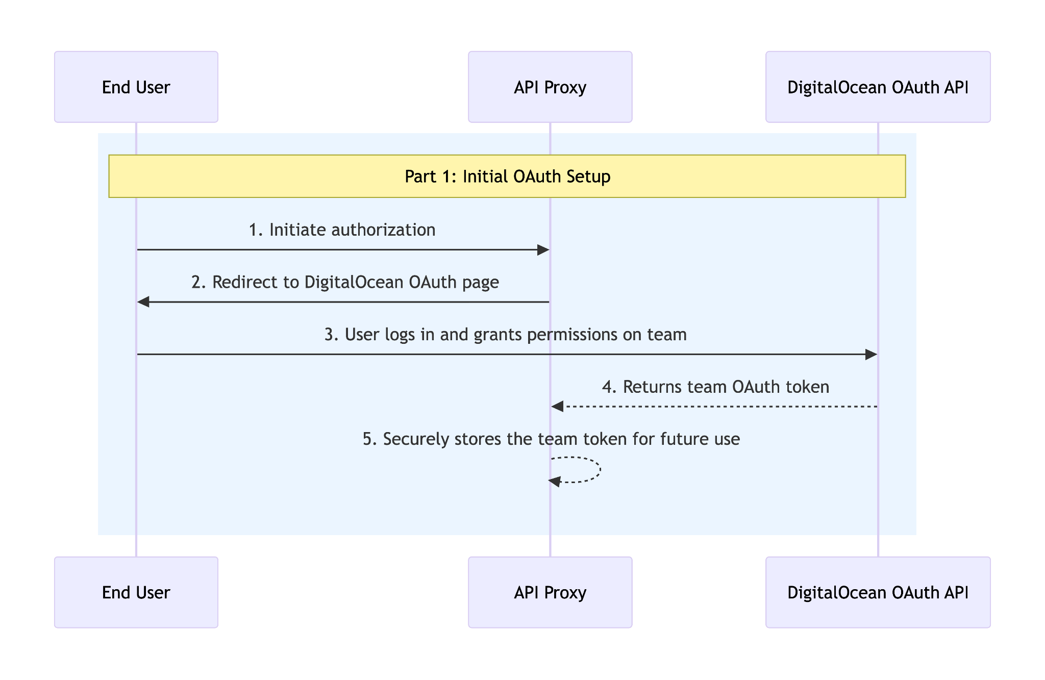 Initial OAuth Web Flow for Team Level Token