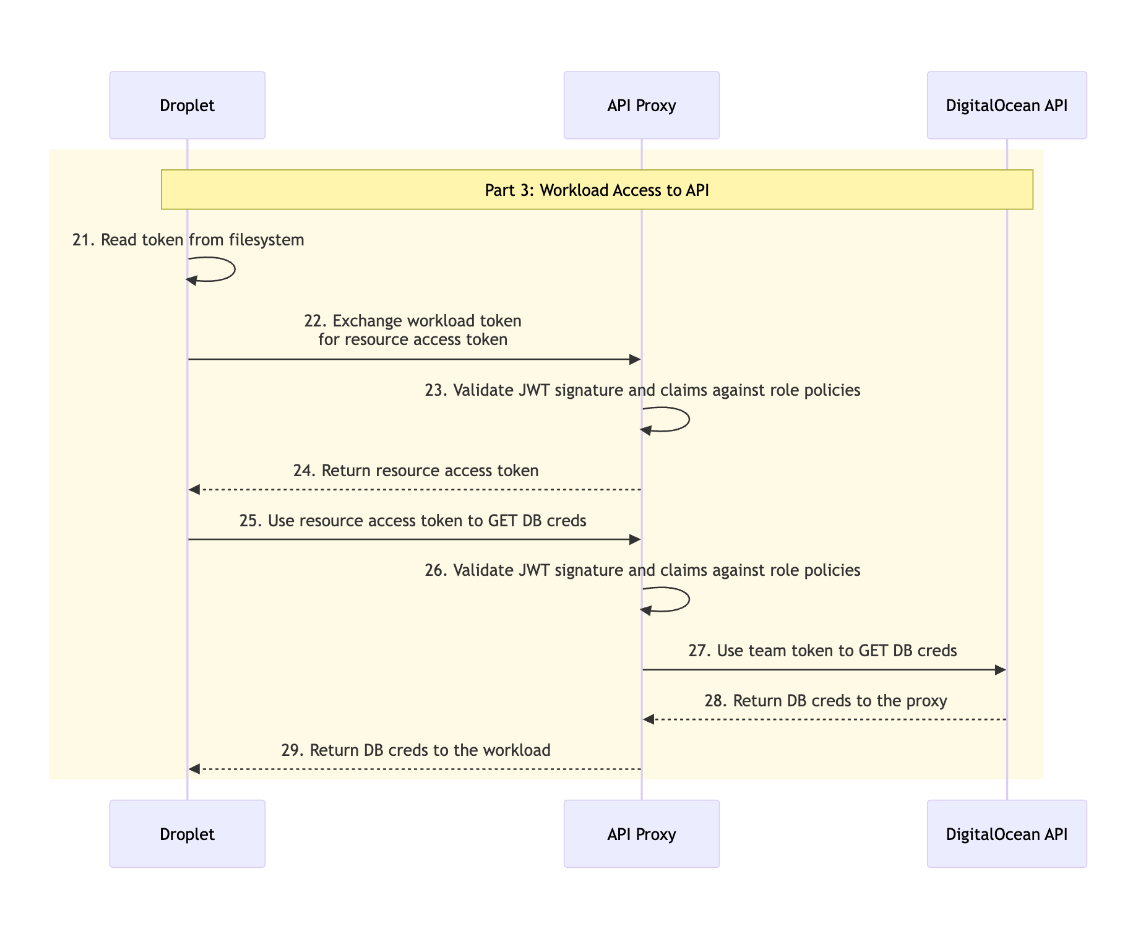 Part 3: Use of Workload Identity Token by Droplet to Access Resources