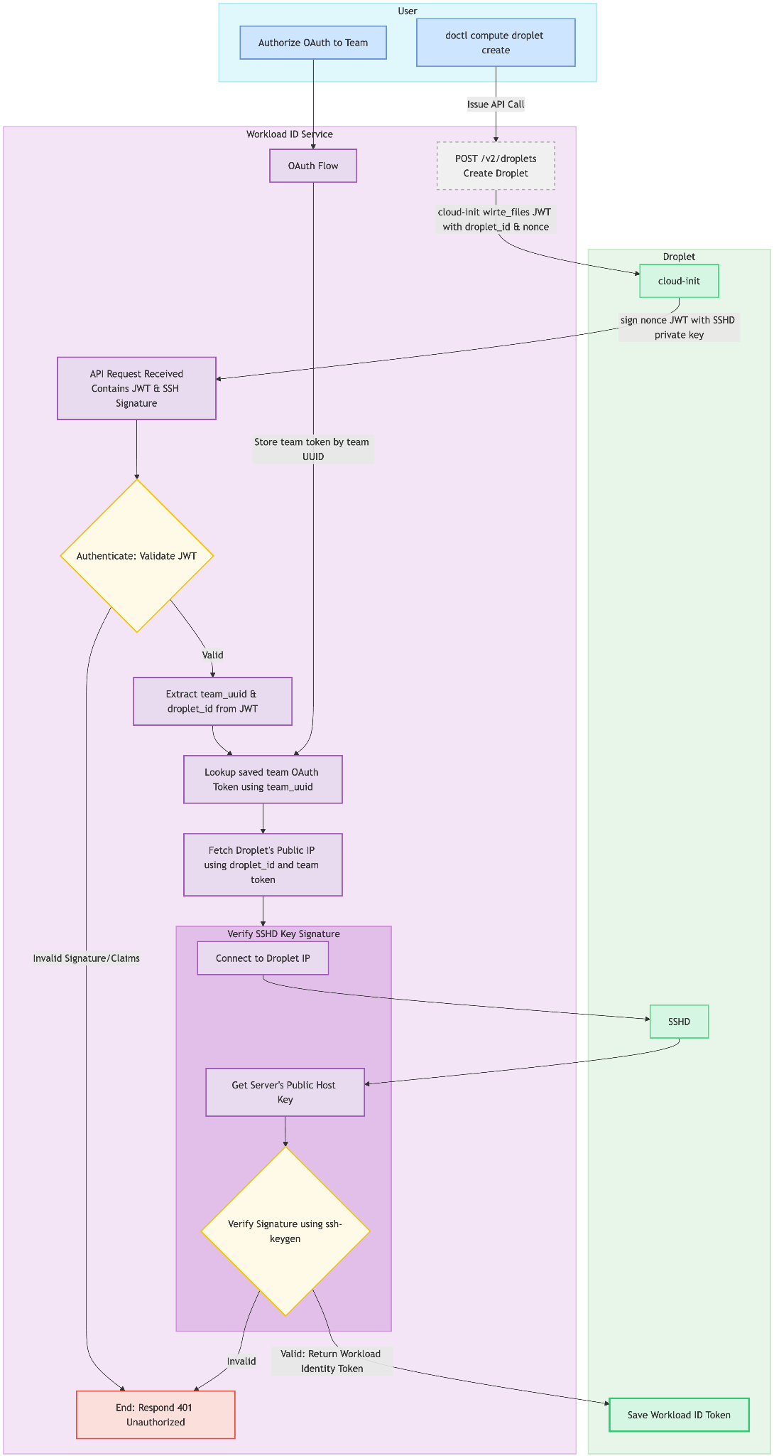 Workload ID Token Provisioning Flow