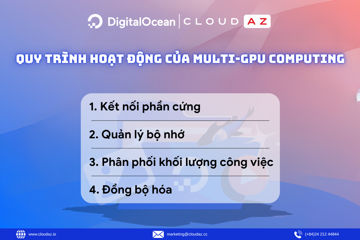 Multi-GPU Computing hoạt động như thế nào?