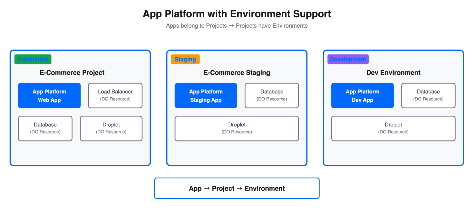 Environment Support: Nâng cấp cách doanh nghiệp quản lý App Platform
