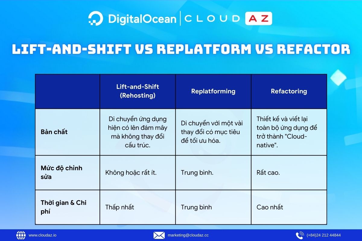 So sánh các cách migration: Lift-and-Shift vs Replatform vs Refactor 