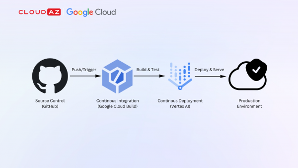 Sơ đồ luồng CI/CD từ GitHub -> Cloud Build -> Vertex AI