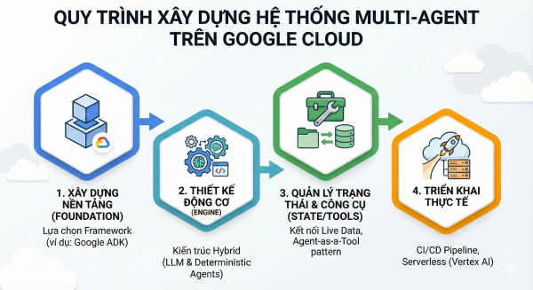 Quy trình xây dựng hệ thống