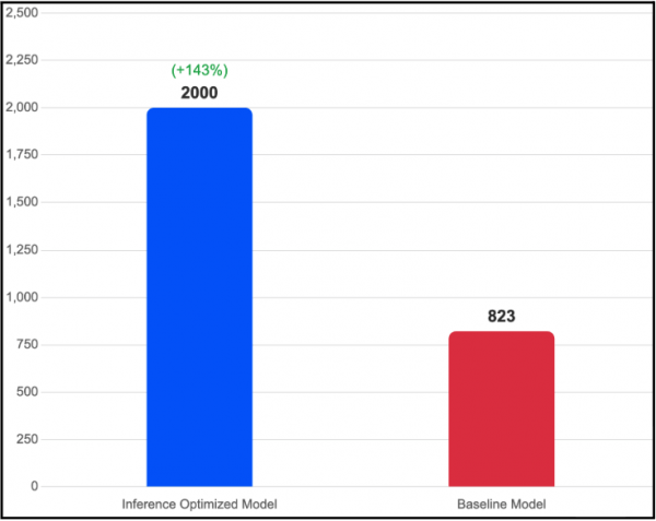 So sánh throughput đầu ra giữa Inference Optimized Image