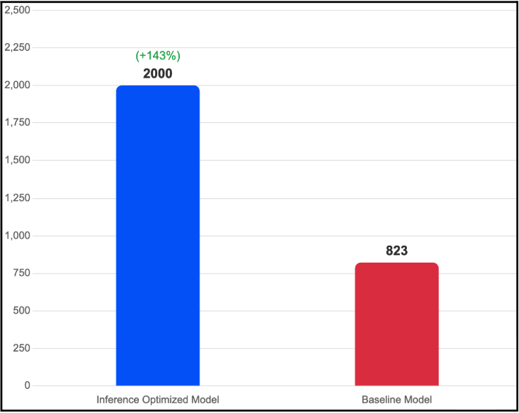 So sánh throughput đầu ra giữa Inference Optimized Image