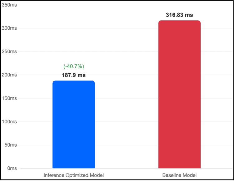 So sánh Time-to-First-Token giữa Inference Optimized Image và Baseline