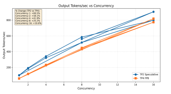 So sánh tokens/giây theo mức concurrency
