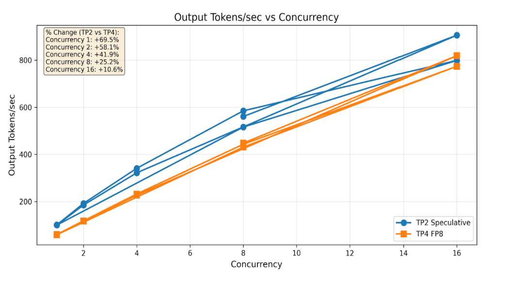 So sánh tokens/giây theo mức concurrency