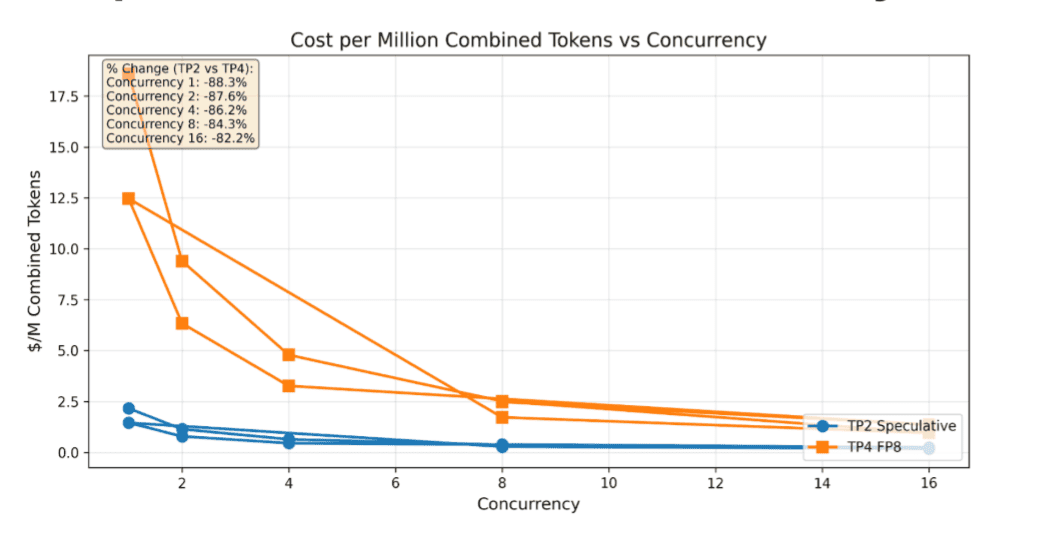 So sánh chi phí trên mỗi triệu tokens theo mức concurrency.