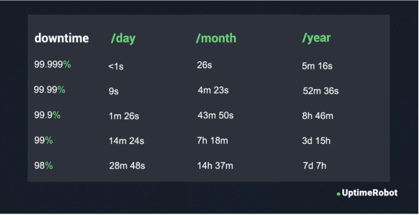 SLA (Service Level Agreement)