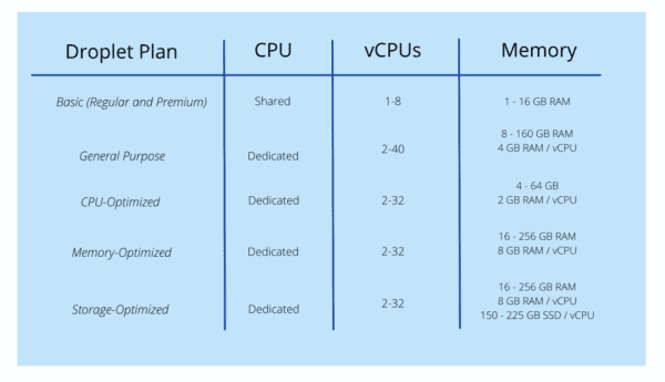 Cách chọn cấu hình DigitalOcean phù hợp với nhu cầu
