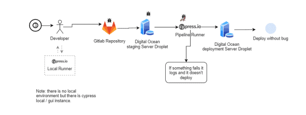 ác bước triển khai CI/CD trên Cloud chuẩn chuyên gia, trước khi đi vào phân tích chi tiết từng Giai đoạn 1, 2, 3, 4.