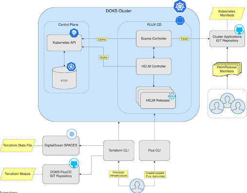                  DigitalOcean App Platform: Trải nghiệm PaaS "Zero-Infrastructure"
