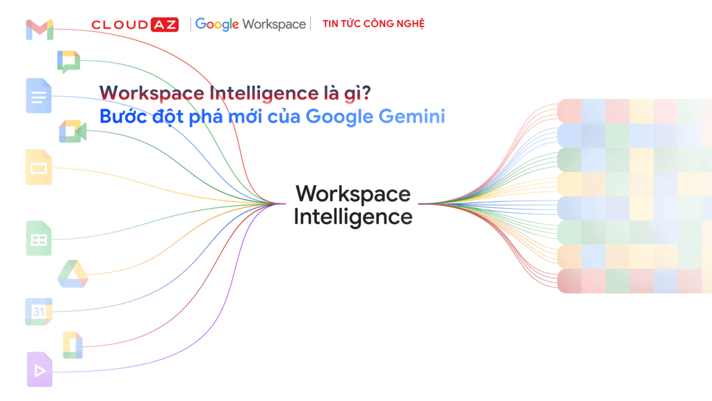 ồ họa mô tả Workspace Intelligence kết nối các ứng dụng Google Workspace như Gmail, Docs, Drive thông qua sức mạnh trí tuệ nhân tạo của Google Gemini.