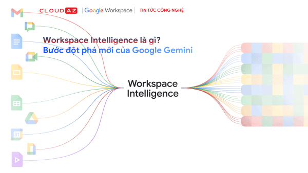 ồ họa mô tả Workspace Intelligence kết nối các ứng dụng Google Workspace như Gmail, Docs, Drive thông qua sức mạnh trí tuệ nhân tạo của Google Gemini.
