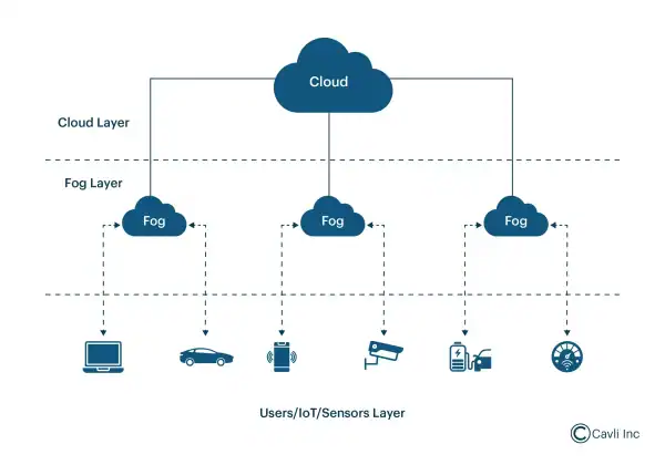2. Tại sao Edge Computing là tương lai của xử lý dữ liệu? 