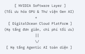 Bài toán hạ tầng Agentic AI từ NVIDIA và DigitalOcean