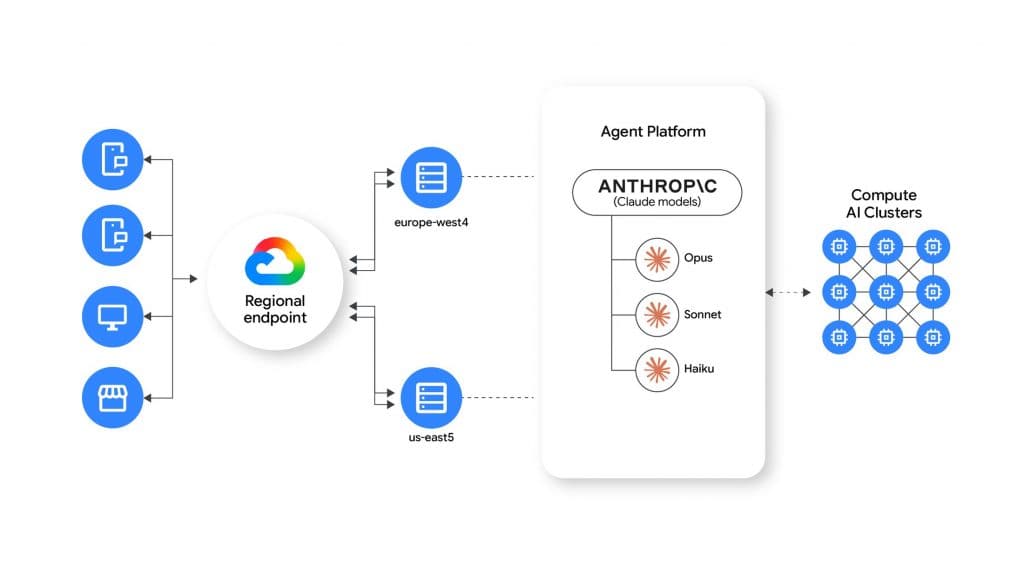 Serving Claude Models From Regional Endpoints