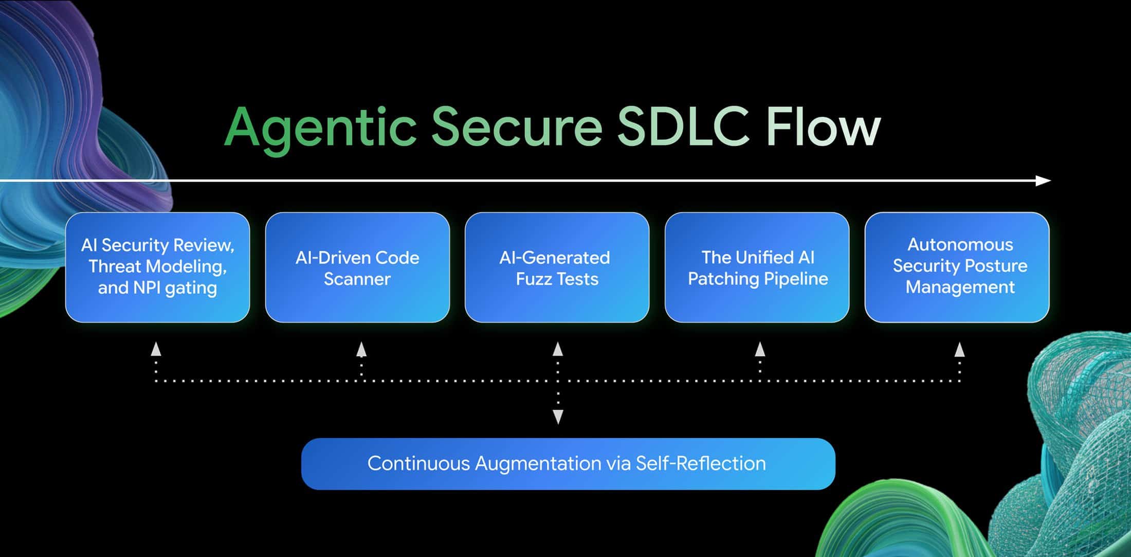 Google Cloud Security SDLC