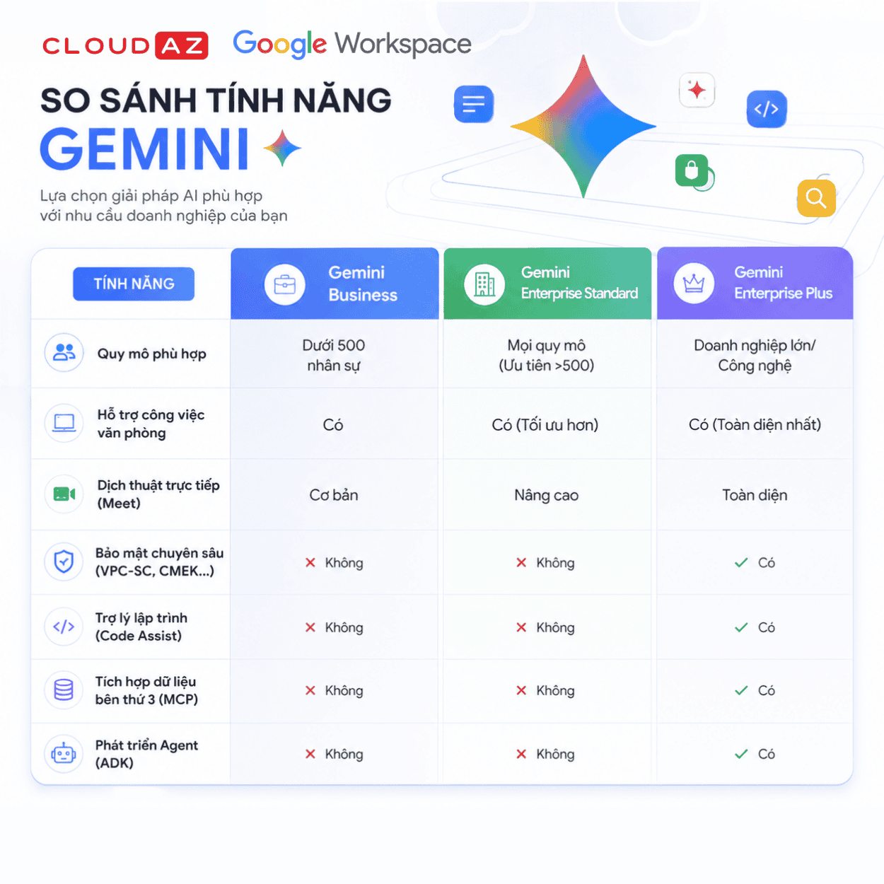 Bảng so dánh nhanh 3 phiên bản Gemini 