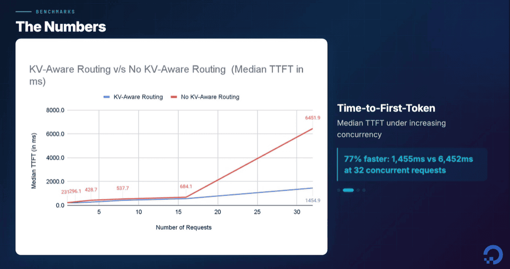 KV-Aware Routing tăng 77% tốc độ phản hồi