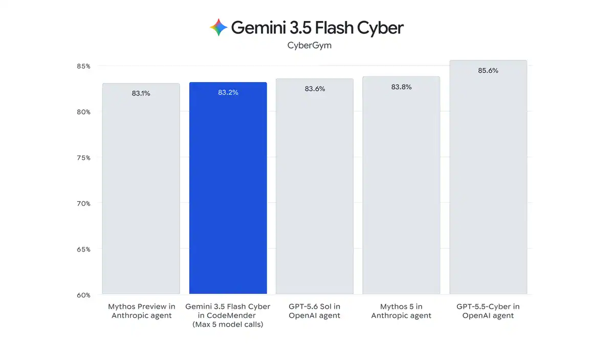 Gemini 3.5 Cyber