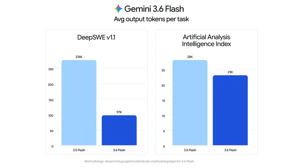 Report Gemini 3.6 Flash