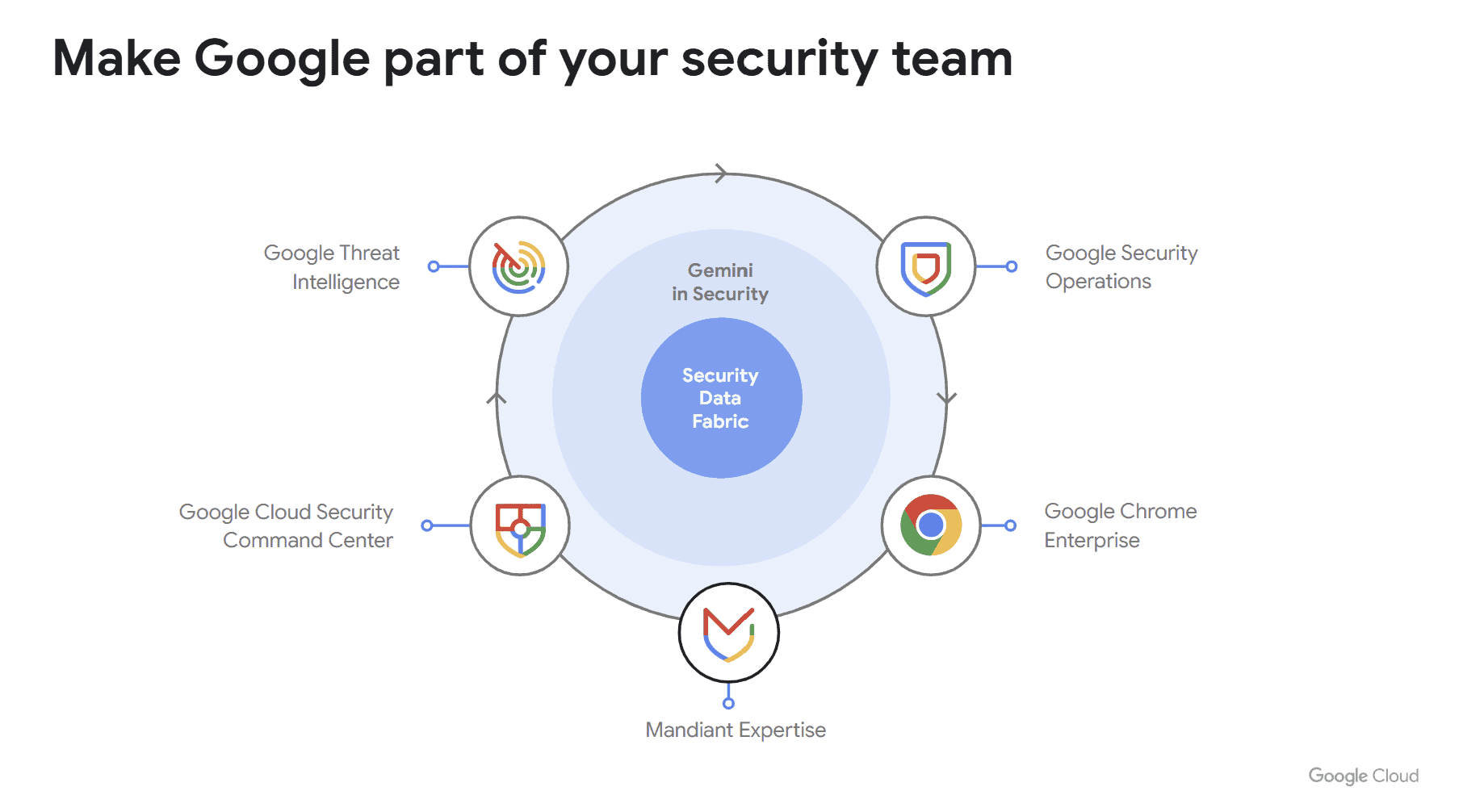 Google Unified Security