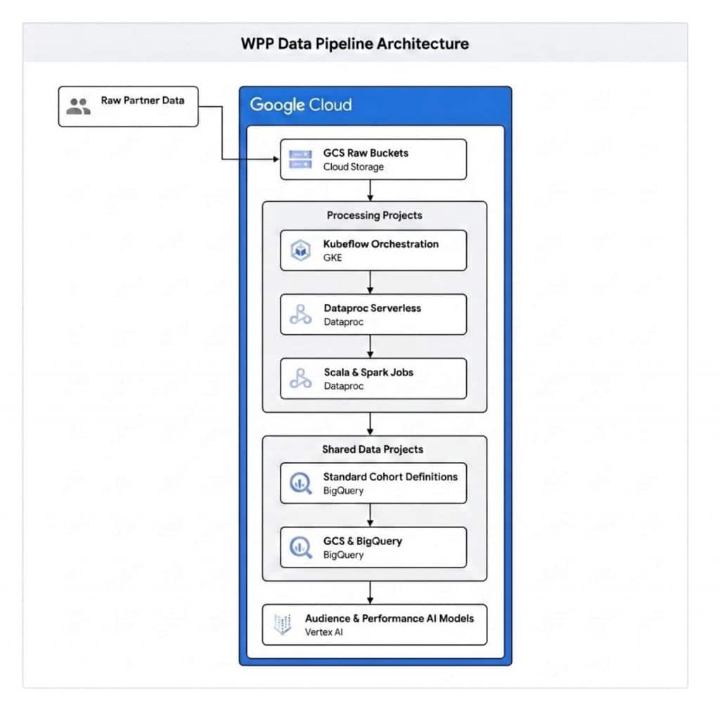 Ai for marketing data flow 