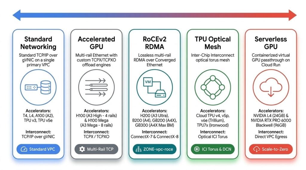 Bảng phân loại 5 cấu hình mạng Google Cloud dành cho AI.