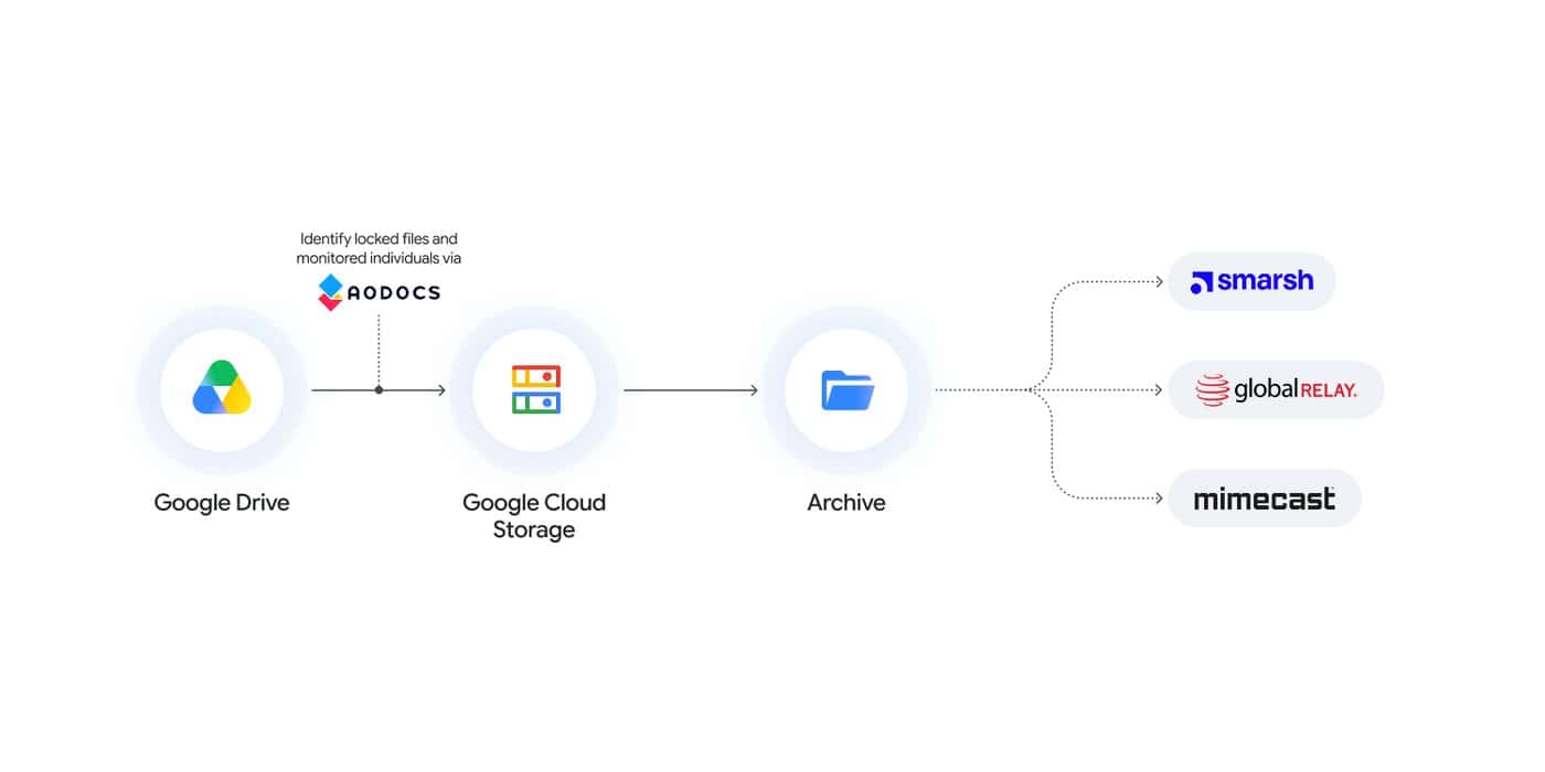 Google Drive exports use an AODocs integration to ensure FINRA compliance.  