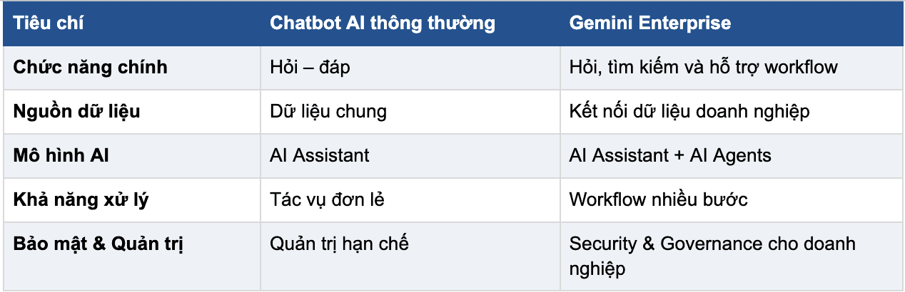 Gemini Enterprise khác gì chatbot AI thông thường? 