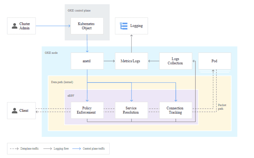 GKE Dataplane V2