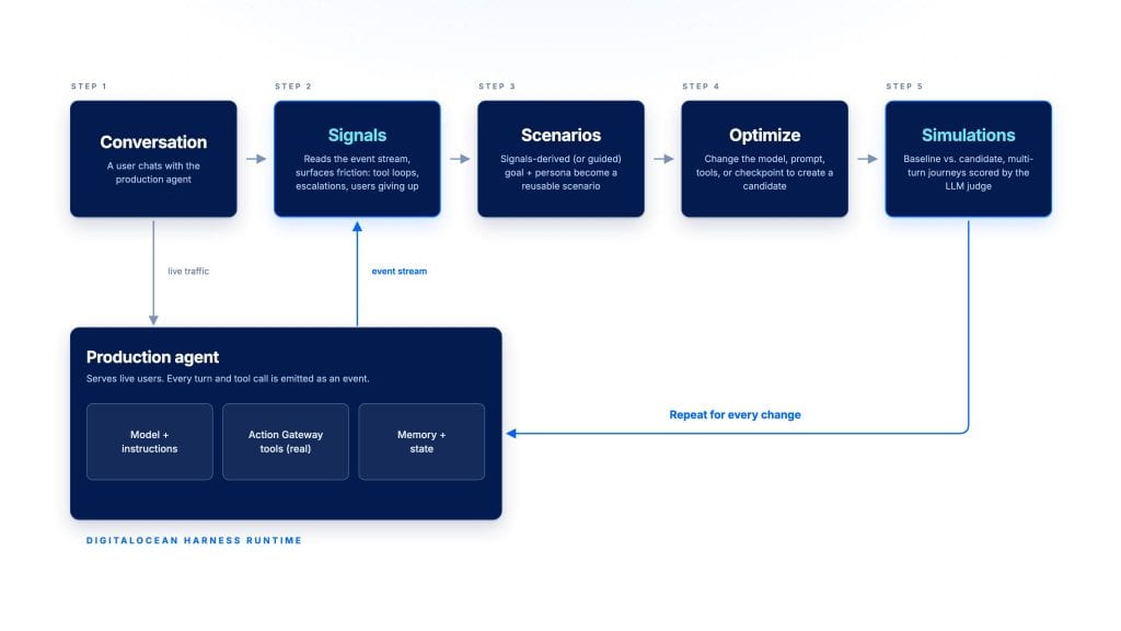 Quy trình phối hợp giữa DigitalOcean Signals và Simulations