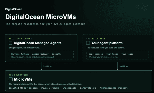 Bản chất và cơ chế hoạt động của DigitalOcean MicroVMs