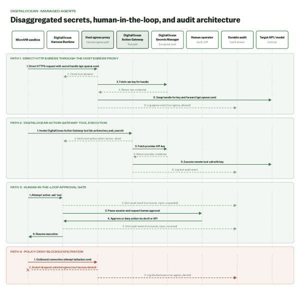 Mô hình DigitalOcean Managed Agents giúp phân tách bí mật và kiến trúc kiểm toán hiệu quả trong quá trình quản lý thông tin xác thực AI Agent 